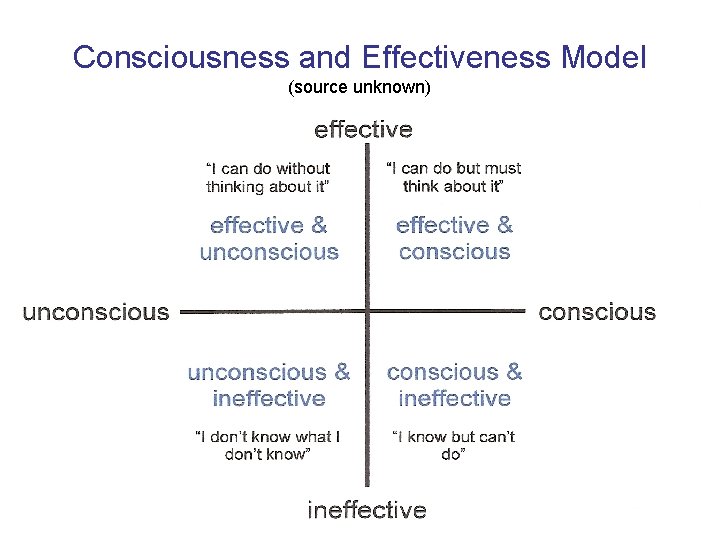 Consciousness and Effectiveness Model (source unknown) 7 