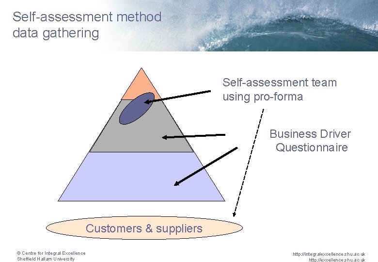 Self-assessment method data gathering Self-assessment team using pro-forma Business Driver Questionnaire Customers & suppliers