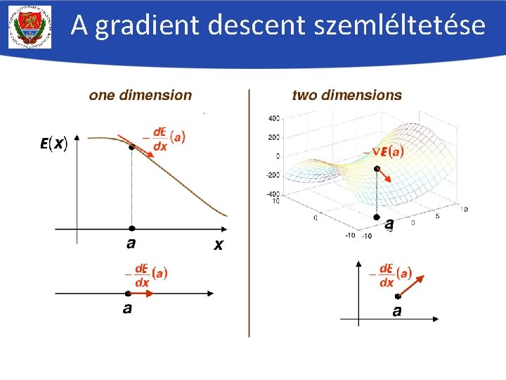 A gradient descent szemléltetése 