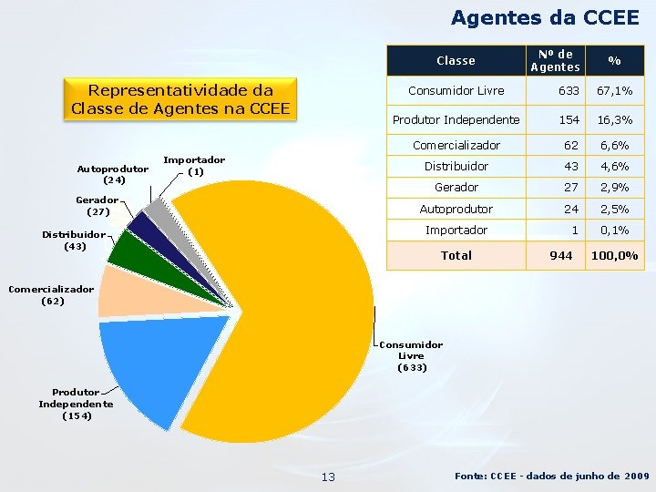 Agentes da CCEE Classe Representatividade da Classe de Agentes na CCEE Autoprodutor (24) Importador