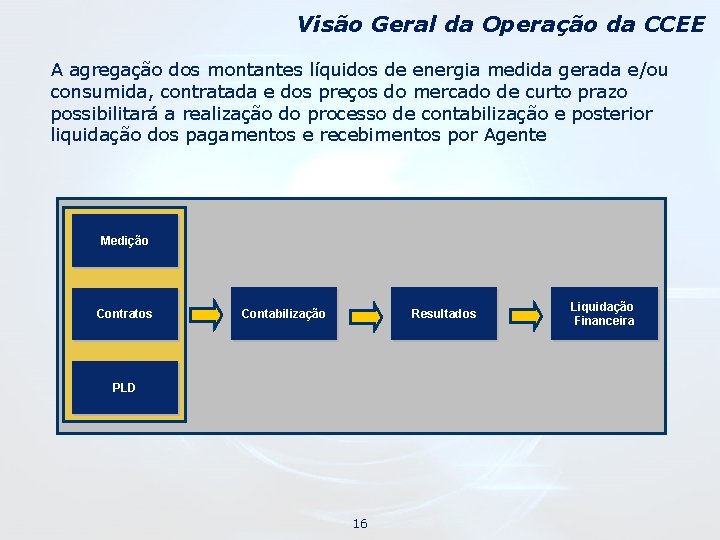 Visão Geral da Operação da CCEE A agregação dos montantes líquidos de energia medida