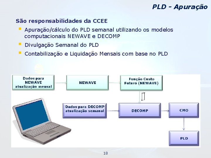 PLD - Apuração São responsabilidades da CCEE § Apuração/cálculo do PLD semanal utilizando os
