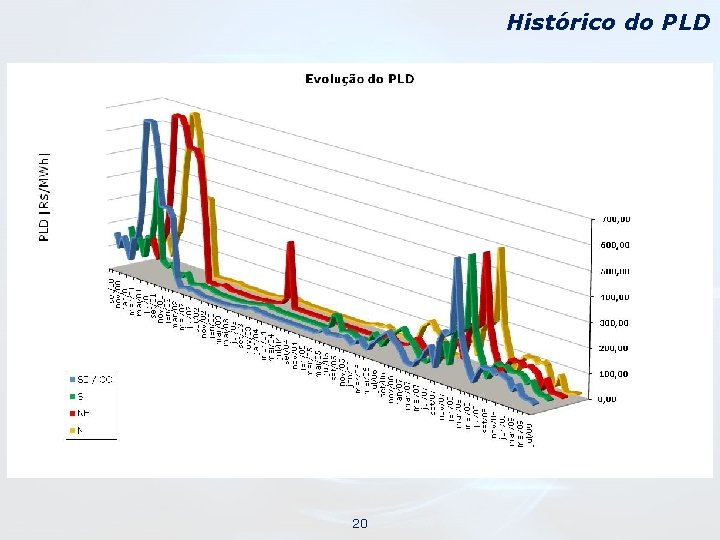 Histórico do PLD 20 