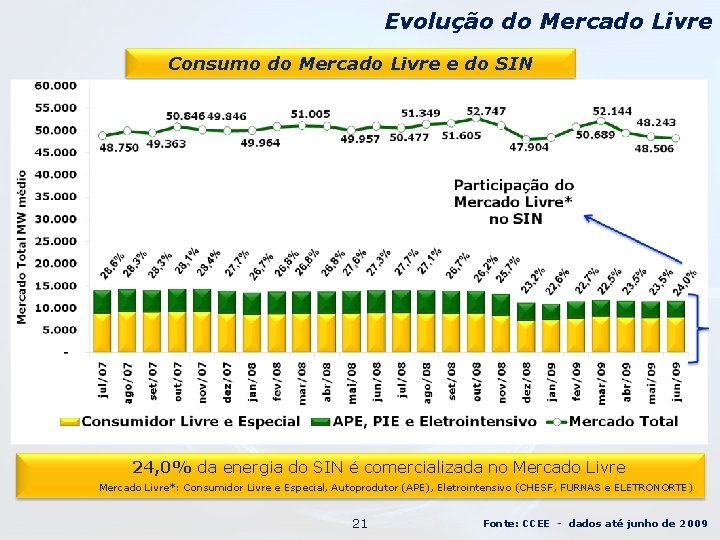 Evolução do Mercado Livre Consumo do Mercado Livre e do SIN 24, 0% da