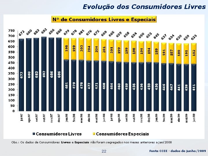 Evolução dos Consumidores Livres Obs. : Os dados de Consumidores Livres e Especiais não