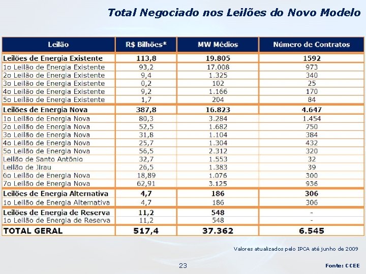 Total Negociado nos Leilões do Novo Modelo Valores atualizados pelo IPCA até junho de