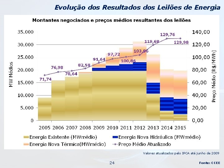 Evolução dos Resultados Leilões de Energia Valores atualizados pelo IPCA até junho de 2009