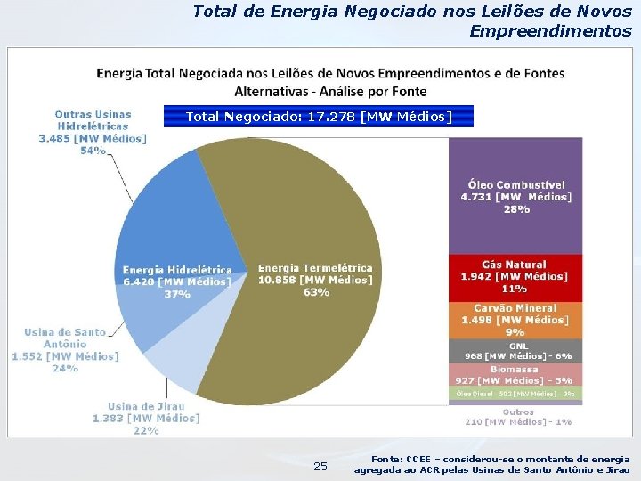 Total de Energia Negociado nos Leilões de Novos Empreendimentos Total Negociado: 17. 278 [MW