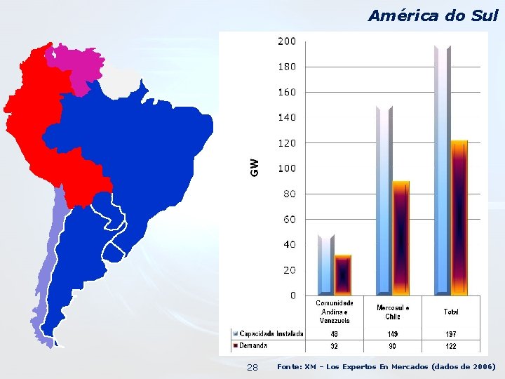 América do Sul 28 Fonte: XM – Los Expertos En Mercados (dados de 2006)