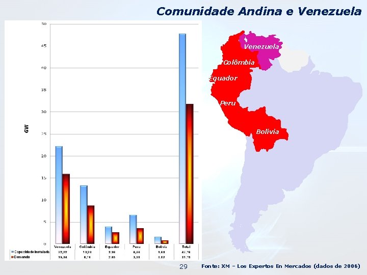 Comunidade Andina e Venezuela Colômbia Equador Peru Bolívia 29 Fonte: XM – Los Expertos