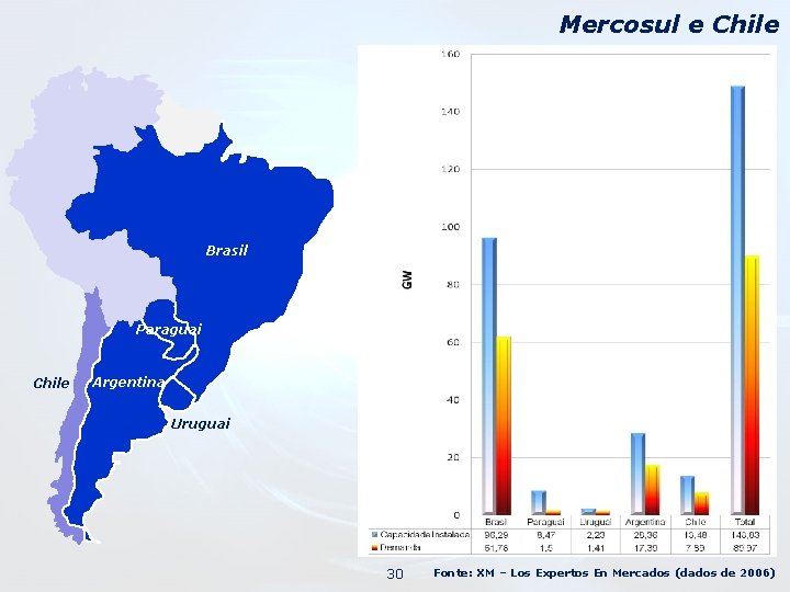 Mercosul e Chile Brasil Paraguai Chile Argentina Uruguai 30 Fonte: XM – Los Expertos