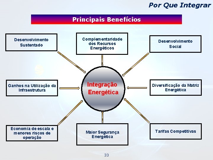 Por Que Integrar Principais Benefícios Desenvolvimento Sustentado Complementaridade dos Recursos Energéticos Desenvolvimento Social Ganhos