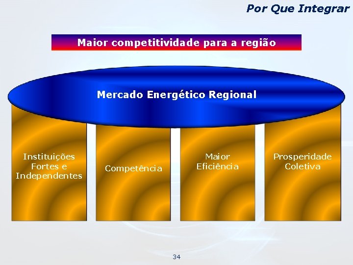 Por Que Integrar Maior competitividade para a região Mercado Energético Regional Instituições Fortes e