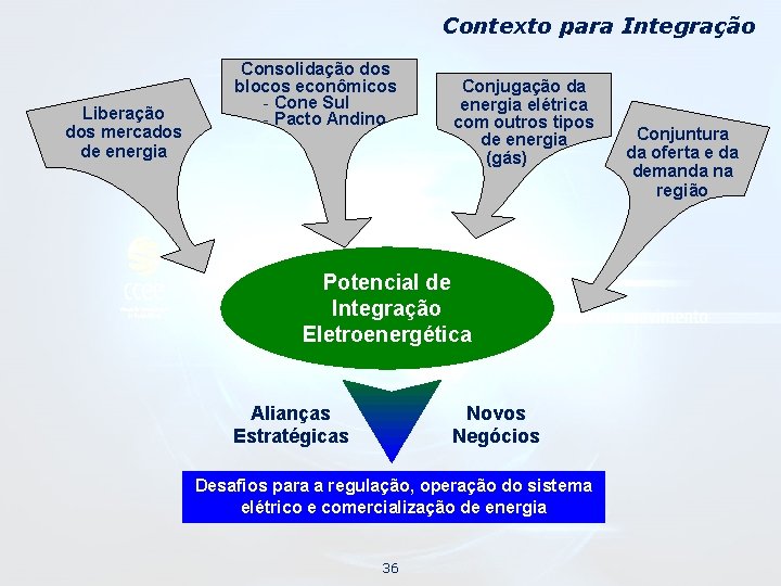 Contexto para Integração Liberação dos mercados de energia Consolidação dos blocos econômicos - Cone