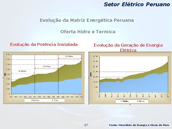 Setor Elétrico Peruano Evolução da Matriz Energética Peruana Oferta Hidro e Termica Evolução da