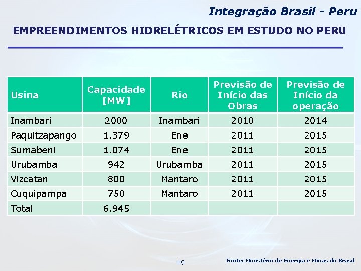 Integração Brasil - Peru EMPREENDIMENTOS HIDRELÉTRICOS EM ESTUDO NO PERU Rio Previsão de Início