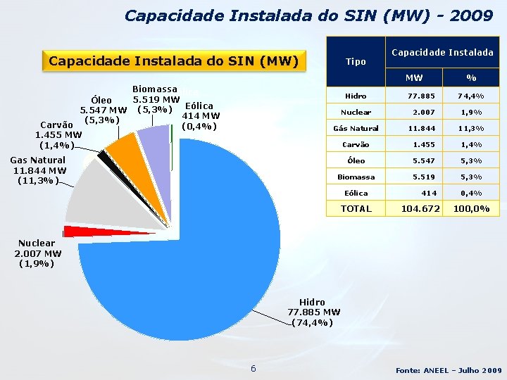 Capacidade Instalada do SIN (MW) - 2009 Capacidade Instalada do SIN (MW) Tipo Capacidade