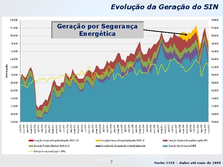 Evolução da Geração do SIN Geração por Segurança Geração por Energética Segurança Energética 7
