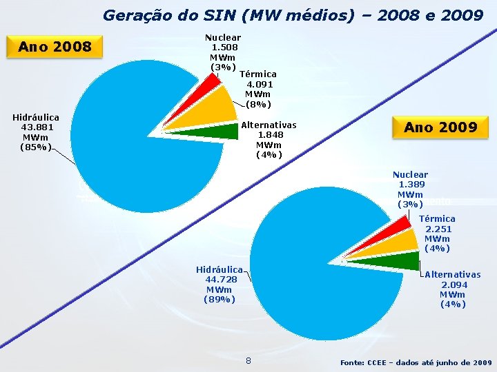 Geração do SIN (MW médios) – 2008 e 2009 Ano 2008 Eólica Hidráulica 43.
