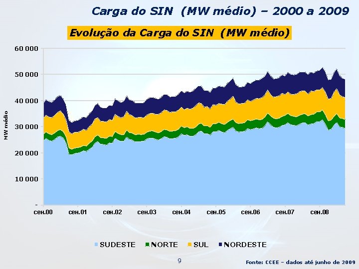 Carga do SIN (MW médio) – 2000 a 2009 Evolução da Carga do SIN
