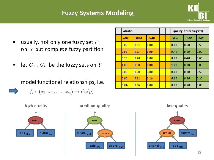 Fuzzy Systems Modeling alcohol low § usually, not only one fuzzy set on but