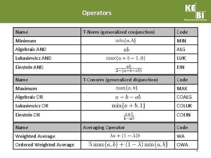 Operators Name T-Norm (generalized conjunction) Code Minimum MIN Algebraic AND ALG Lukasiewicz AND LUK