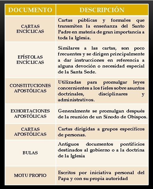 DOCUMENTO DESCRIPCIÓN CARTAS ENCÍCLICAS Cartas públicas y formales que transmiten la enseñanza del Santo