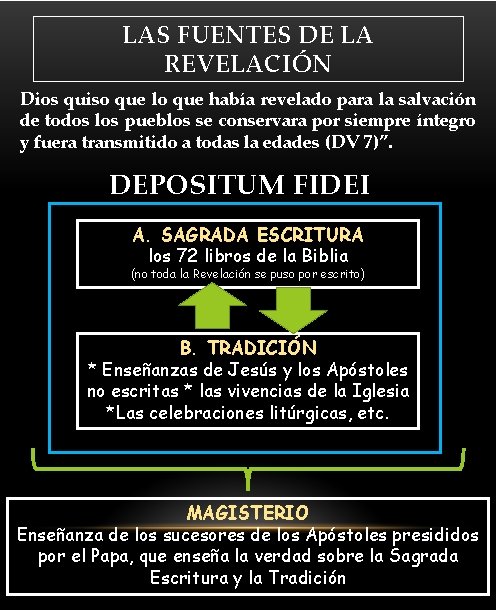 LAS FUENTES DE LA REVELACIÓN Dios quiso que lo que había revelado para la