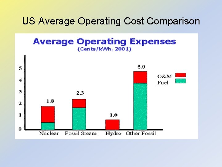 US Average Operating Cost Comparison 