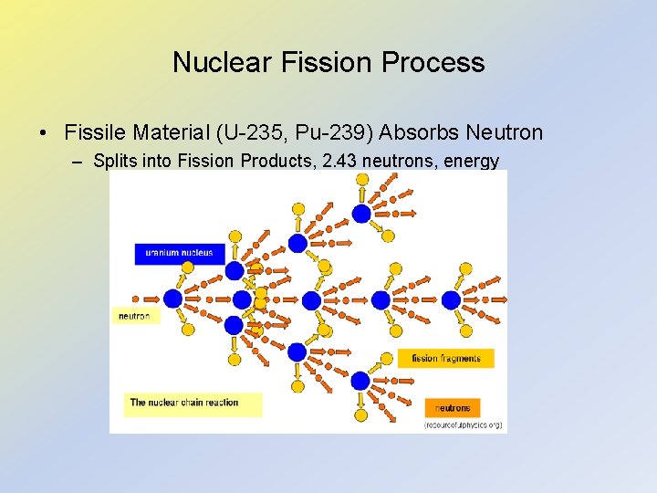 Nuclear Fission Process • Fissile Material (U-235, Pu-239) Absorbs Neutron – Splits into Fission