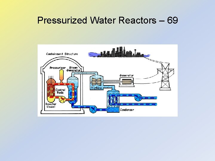 Pressurized Water Reactors – 69 