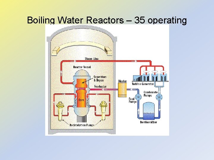 Boiling Water Reactors – 35 operating 