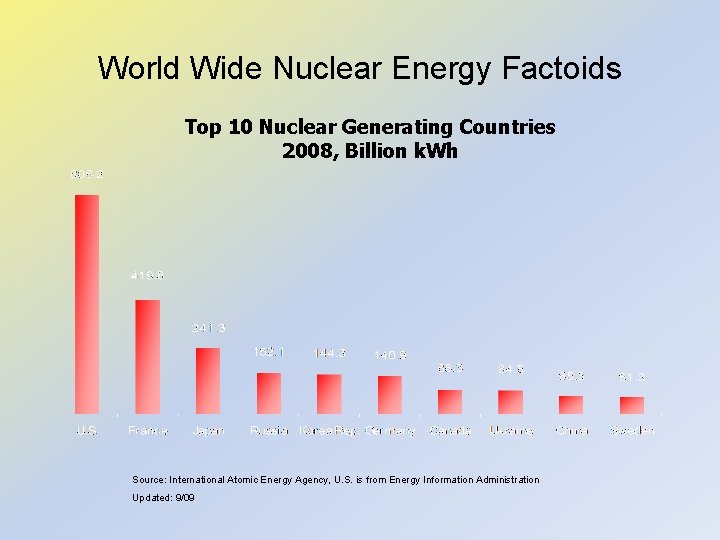 World Wide Nuclear Energy Factoids Top 10 Nuclear Generating Countries 2008, Billion k. Wh