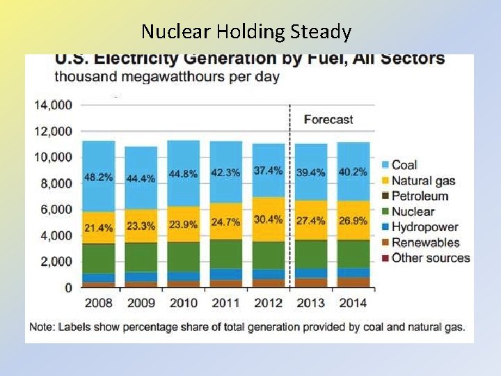 Nuclear Holding Steady 