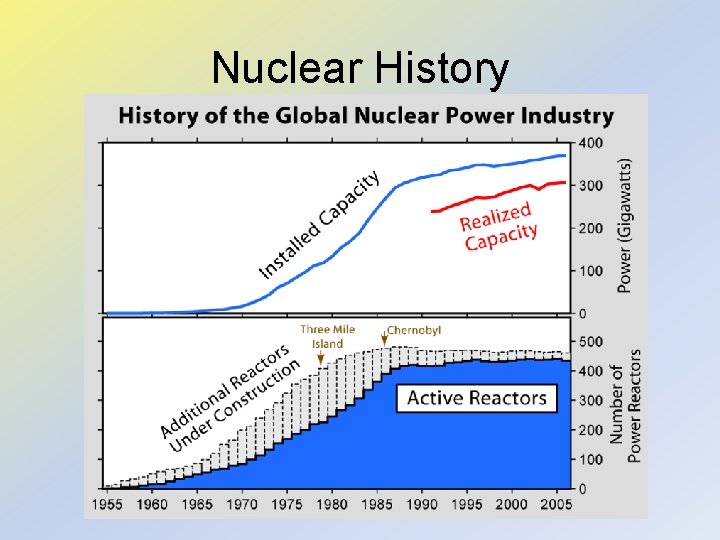Nuclear History 