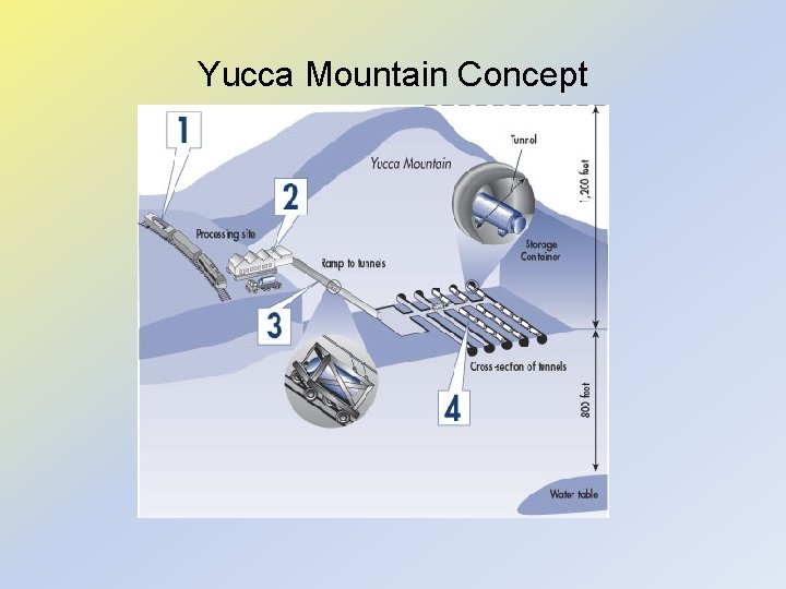 Yucca Mountain Concept 