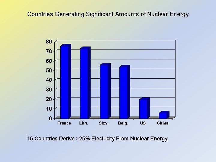 Countries Generating Significant Amounts of Nuclear Energy 15 Countries Derive >25% Electricity From Nuclear
