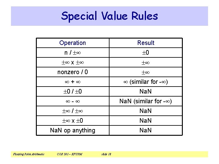 Special Value Rules Floating Point Arithmetic Operation Result n / 0 x nonzero /