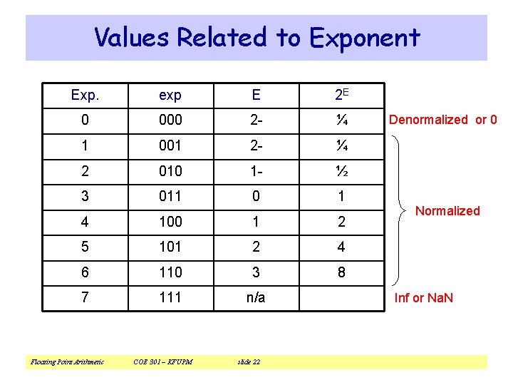 Values Related to Exponent Exp. exp E 2 E 0 000 2 - ¼