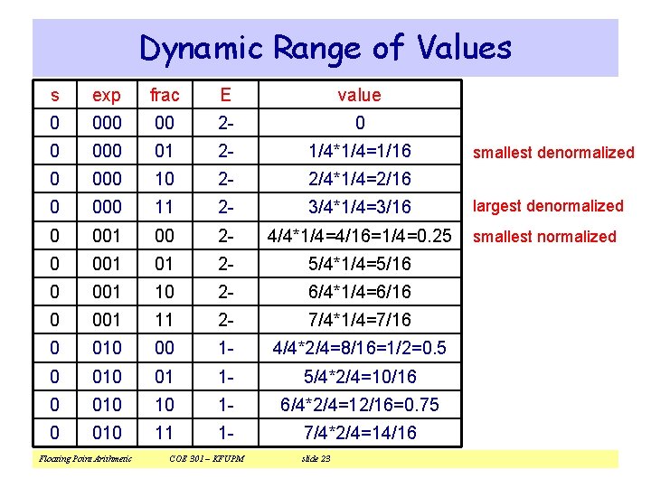 Dynamic Range of Values s exp frac E value 0 00 2 - 0