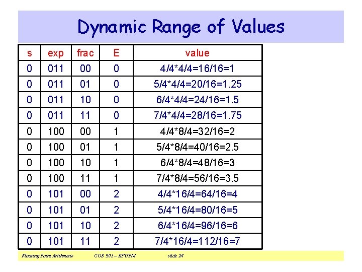 Dynamic Range of Values s exp frac E value 0 011 00 0 4/4*4/4=16/16=1