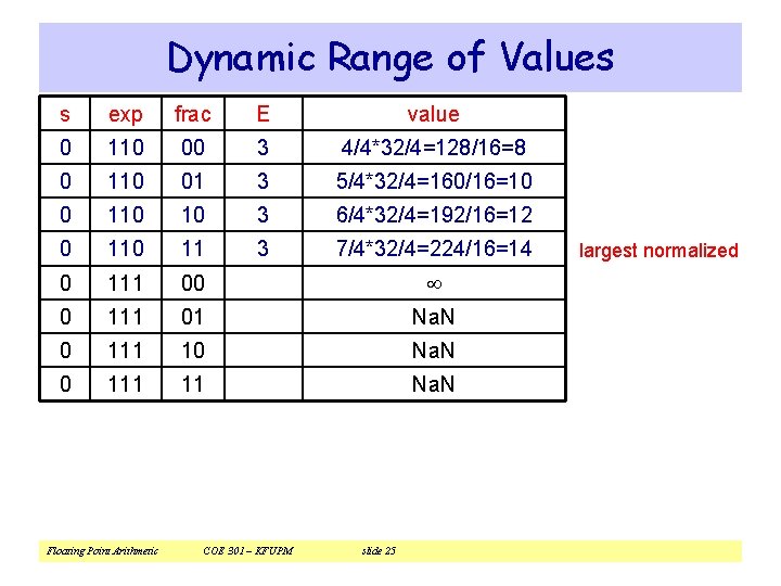 Dynamic Range of Values s exp frac E value 0 110 00 3 4/4*32/4=128/16=8