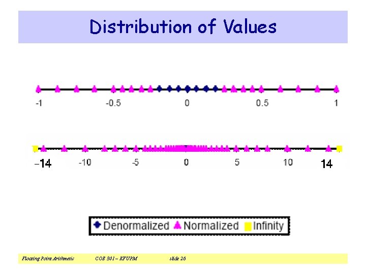 Distribution of Values Floating Point Arithmetic COE 301 – KFUPM slide 26 