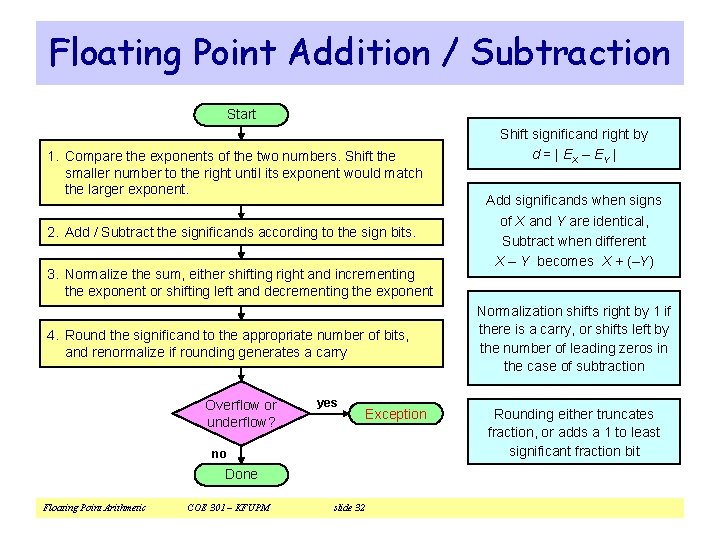 Floating Point Addition / Subtraction Start 1. Compare the exponents of the two numbers.