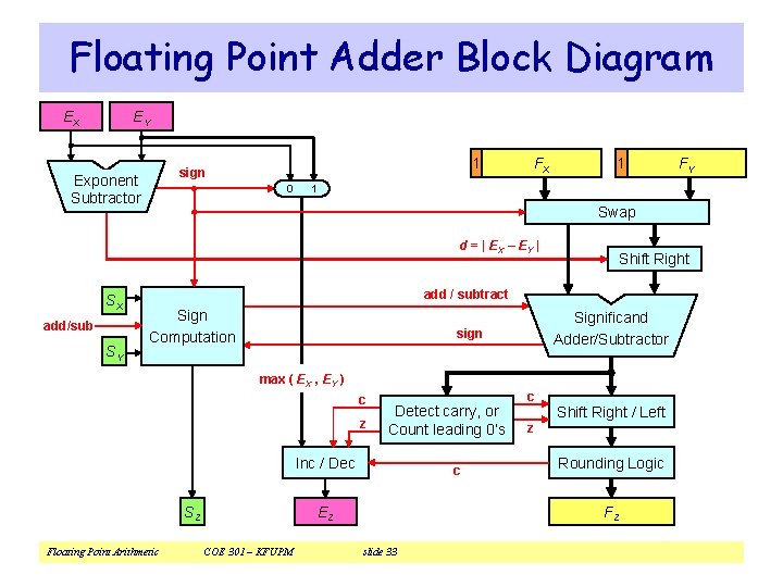 Floating Point Adder Block Diagram EX EY 1 sign Exponent Subtractor 0 FX 1