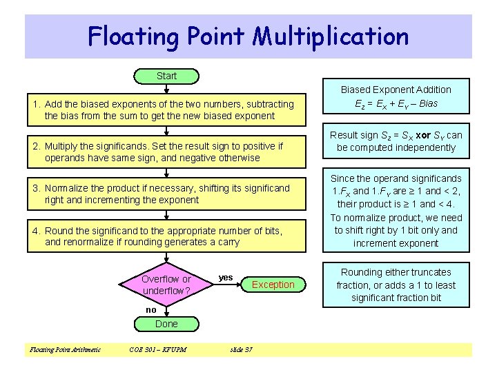 Floating Point Multiplication Start 1. Add the biased exponents of the two numbers, subtracting