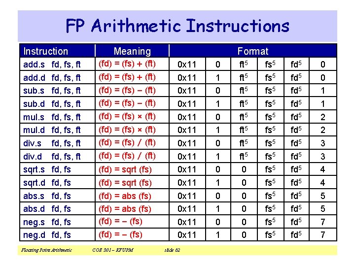 FP Arithmetic Instructions Instruction add. s add. d sub. s sub. d mul. s