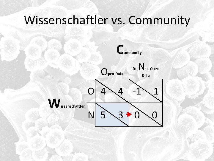 Wissenschaftler vs. Community C O W issenschaftler pen Data ommunity Do N ot Open