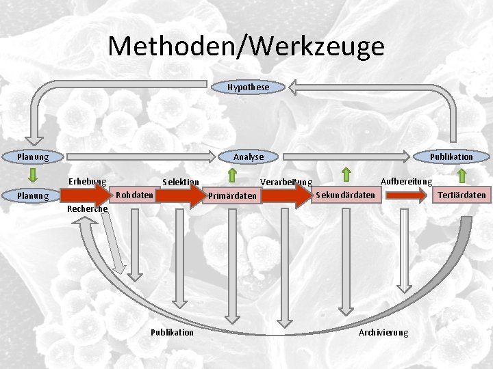 Methoden/Werkzeuge Hypothese Publikation Analyse Planung Erhebung Rohdaten Planung Aufbereitung Verarbeitung Selektion Primärdaten Sekundärdaten Recherche