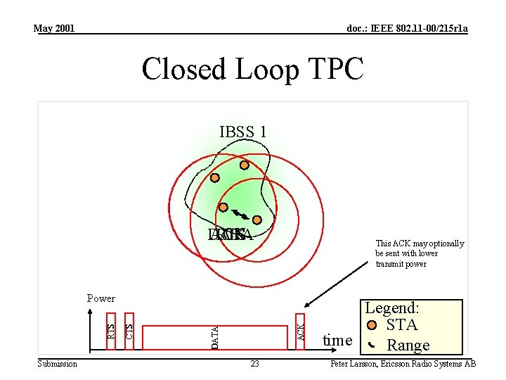 May 2001 doc. : IEEE 802. 11 -00/215 r 1 a Closed Loop TPC